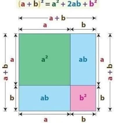 Algebra Identity Case 1: (a+b)2, (a+b+c)2 To demonstrate the complex identities in a simpler way.