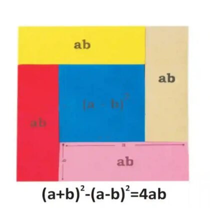Algebra Identity Case 2: (a+b)2-(a-b)2 = 4ab To demonstrate the complex identities in a simpler way.