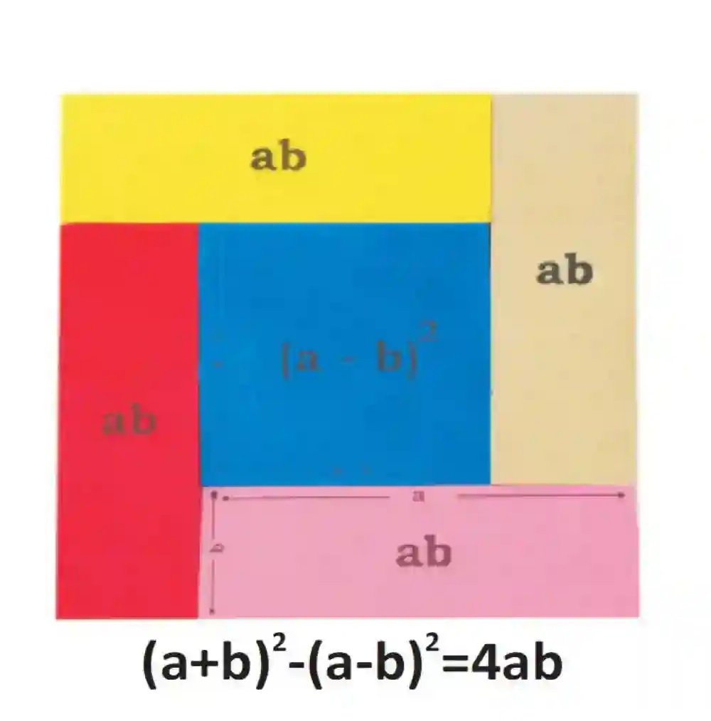 Algebra Identity Case 2: (a+b)2-(a-b)2 = 4ab To demonstrate the complex identities in a simpler way.